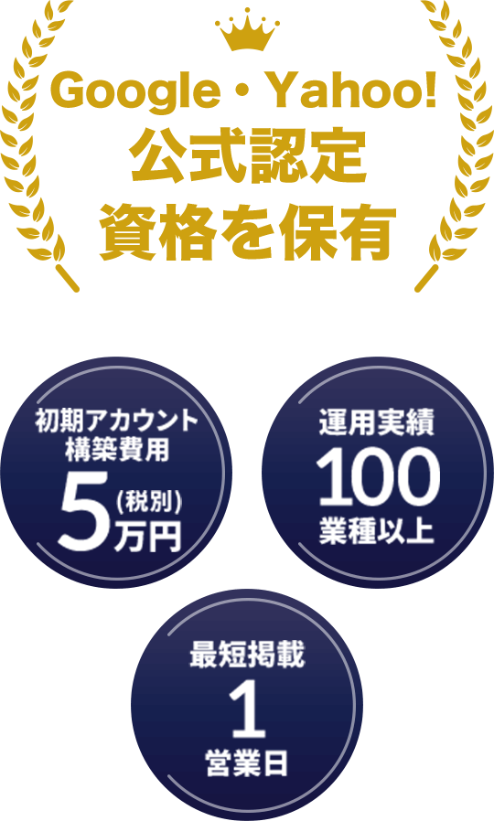 お客様継続率98% 初期アカウント構築費用5万円(税別) 運用実績100業種以上 最短掲載1営業日