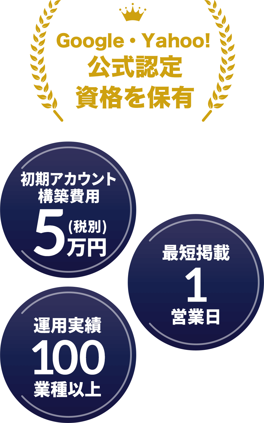 お客様継続率98% 初期アカウント構築費用5万円(税別) 運用実績100業種以上 最短掲載1営業日