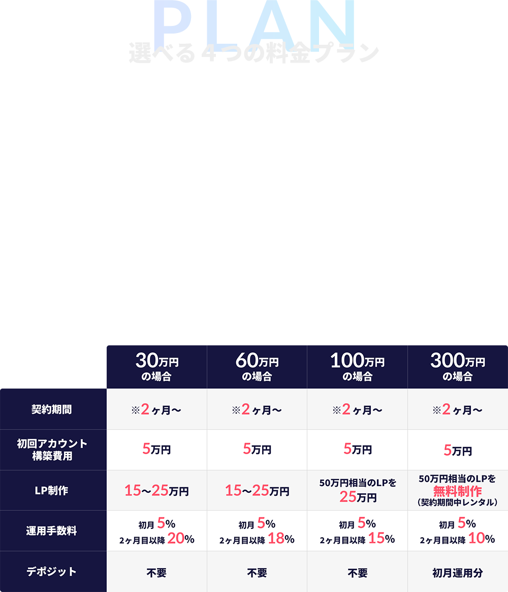 選べる４つの料金プラン Googleリスティングはアカウントを育てる事が何より重要です。反響データが蓄積される事によってGoogleAIが綺麗に稼働し、安定した反響の獲得に繋がります。その為、育成期間の2週間～1ヶ月の初月運用手数料につきましては5％にて対応しております。お客様の方でも広告費を捻出するリスクがありますので、少なからず広告代理店側もリスクを取るべきと判断しての料金プランです。